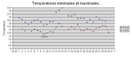 courbe de températures à La Courneuve pour juillet 2007.
