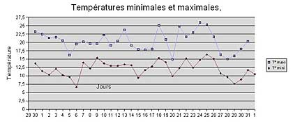 Courbe des températures du moi de mai 2007 à la Courneuve.