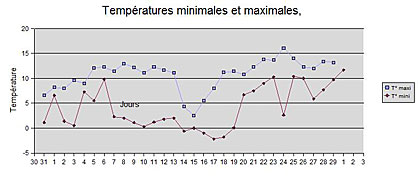 temperatures à La Courneuve en février 2008.