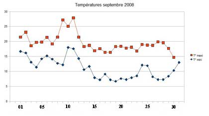 Courbes des températures en septembre 2008 à La Courneuve.
