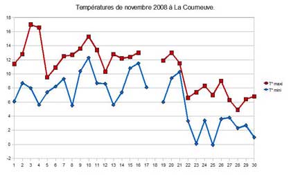 Courbe des températures de novembre 2008 à La Courneuve.