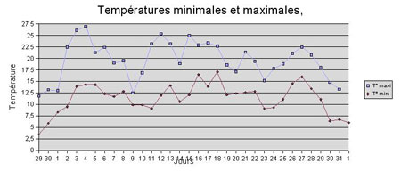 Courbes de température de mai 2006 à La Courneuve