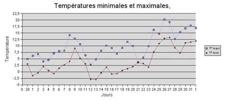 Courbe de températures en mars 2006 à La Courneuve.